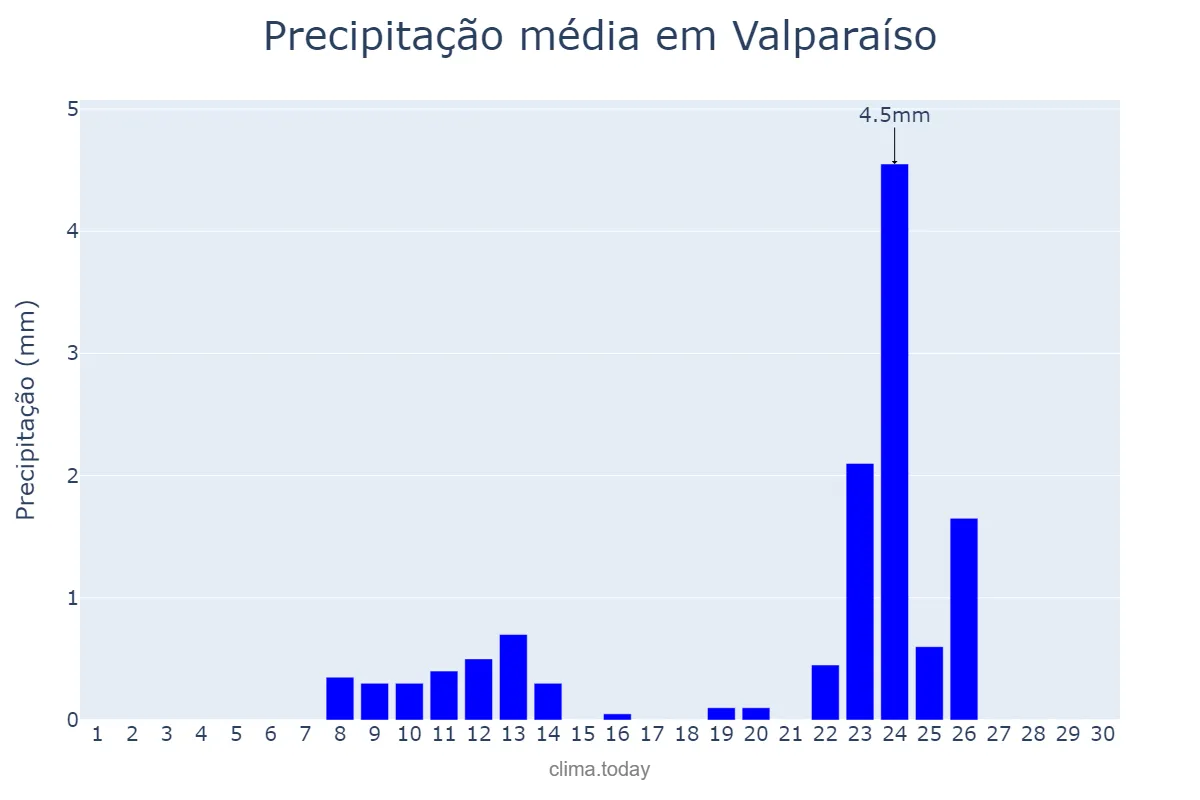 Precipitação em novembro em Valparaíso, Valparaíso, CL