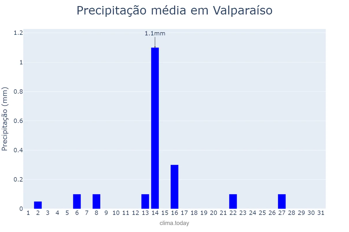 Precipitação em outubro em Valparaíso, Valparaíso, CL