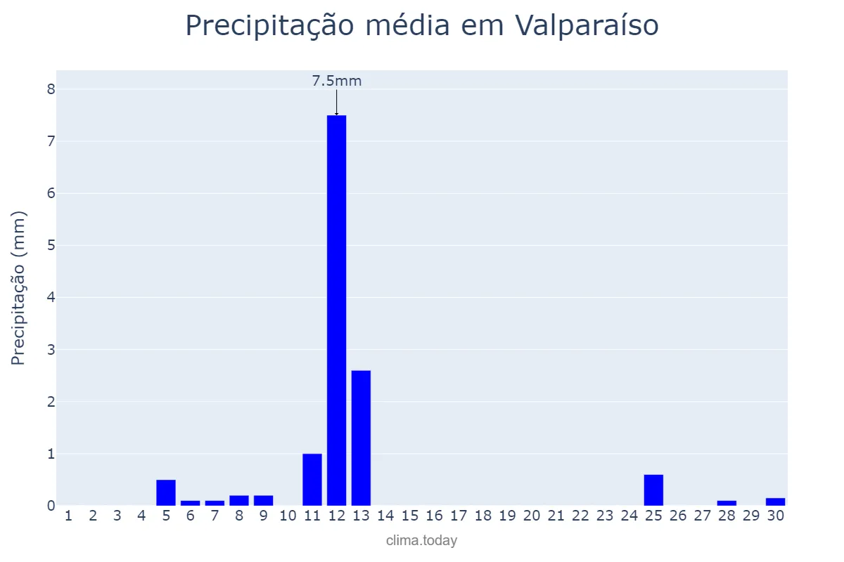 Precipitação em setembro em Valparaíso, Valparaíso, CL