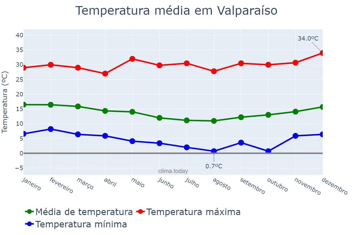 Temperatura anual em Valparaíso, Valparaíso, CL
