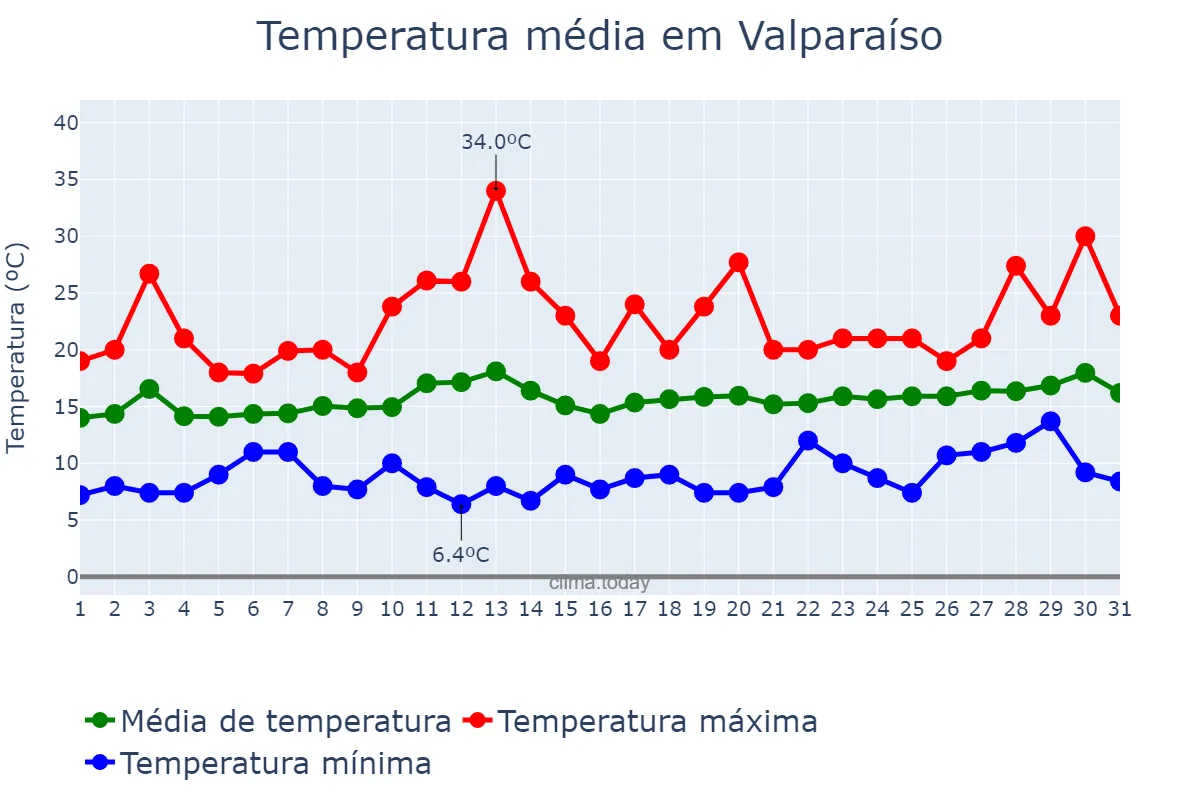 Temperatura em dezembro em Valparaíso, Valparaíso, CL