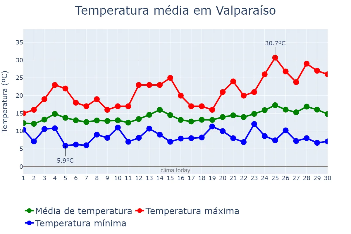 Temperatura em novembro em Valparaíso, Valparaíso, CL