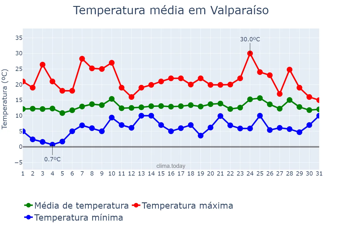 Temperatura em outubro em Valparaíso, Valparaíso, CL