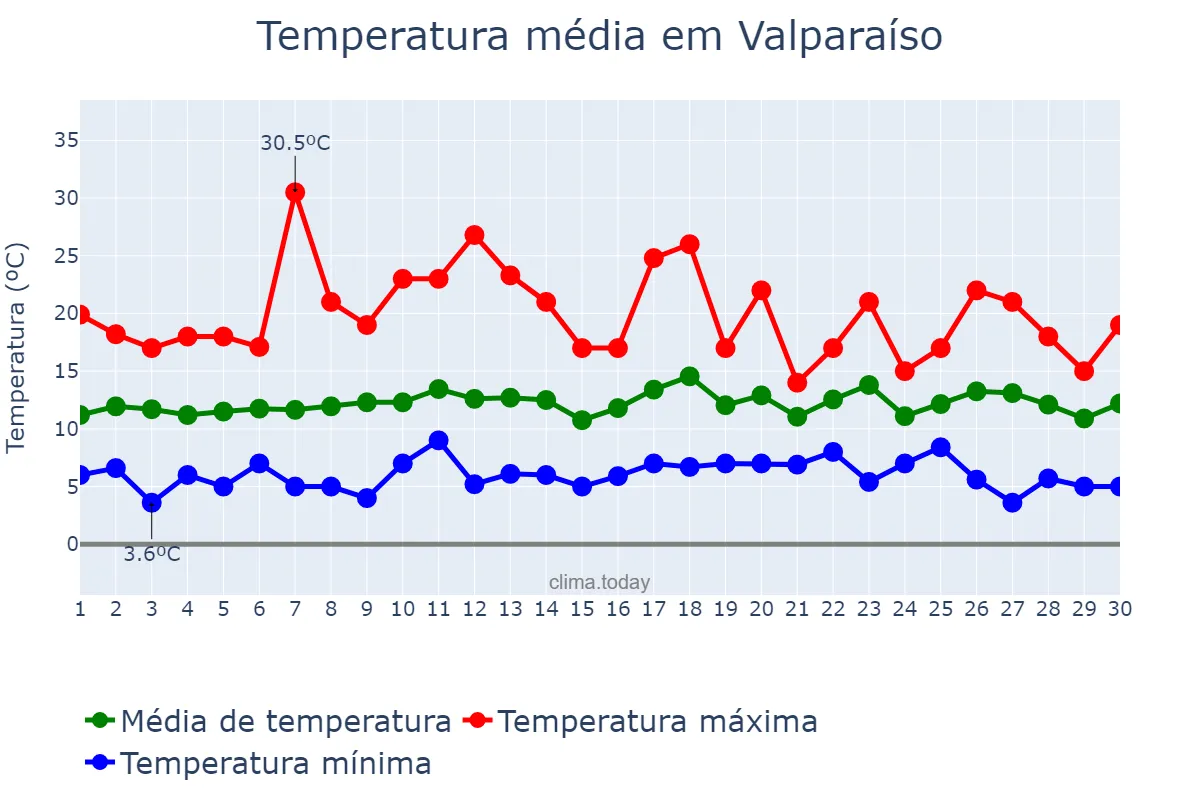 Temperatura em setembro em Valparaíso, Valparaíso, CL