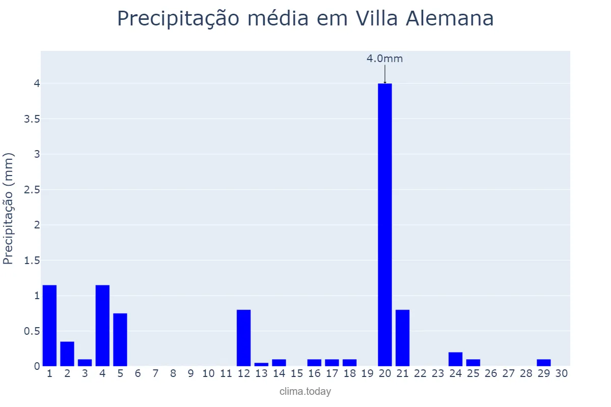 Precipitação em abril em Villa Alemana, Valparaíso, CL