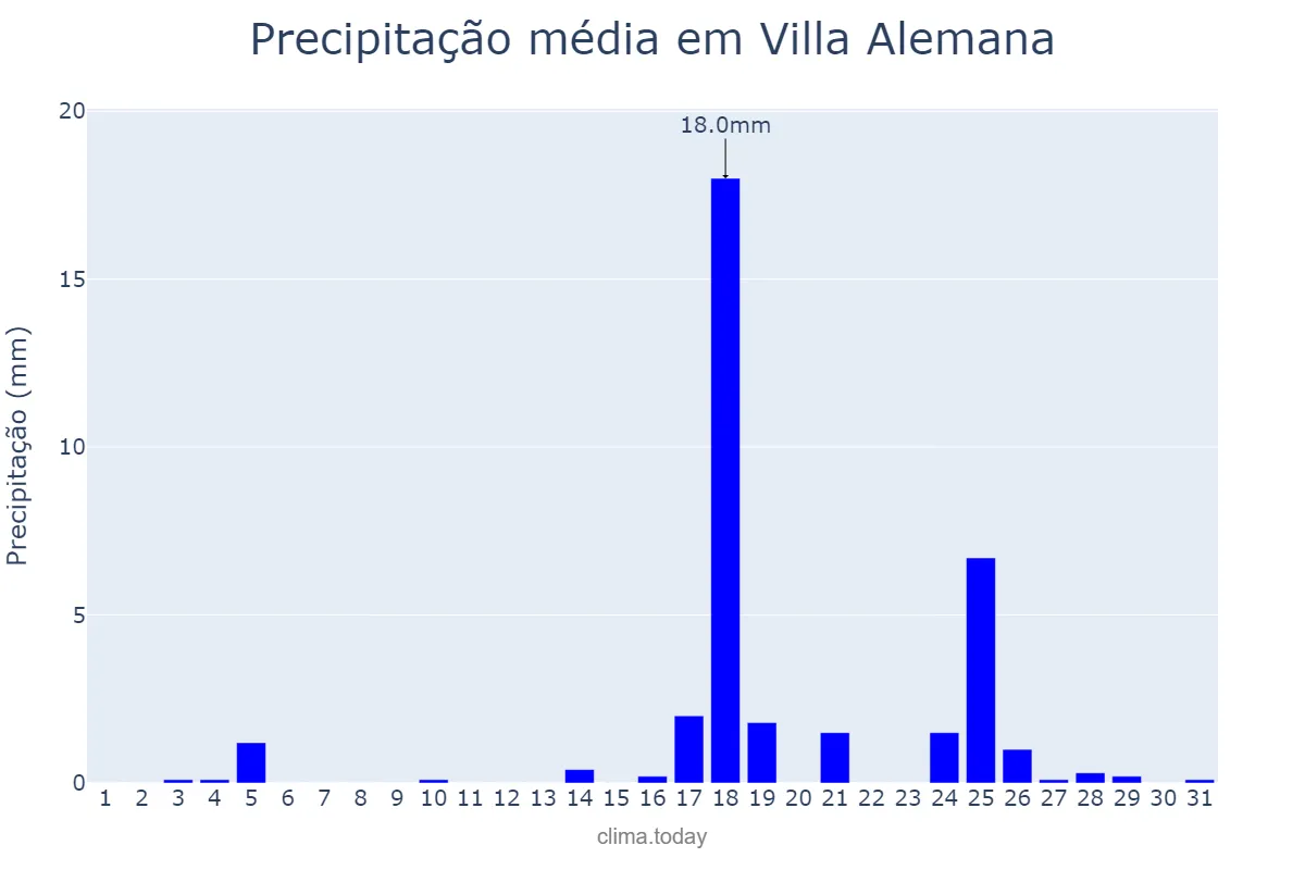 Precipitação em agosto em Villa Alemana, Valparaíso, CL