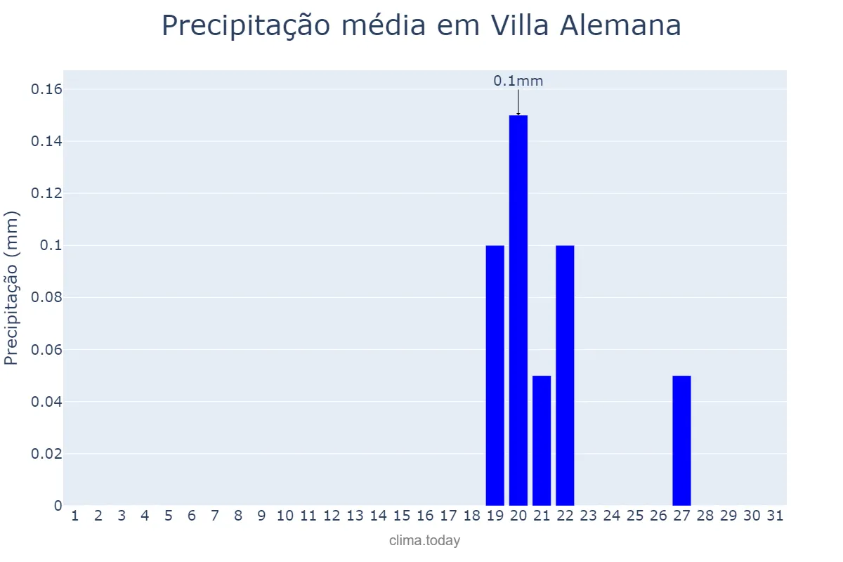 Precipitação em dezembro em Villa Alemana, Valparaíso, CL