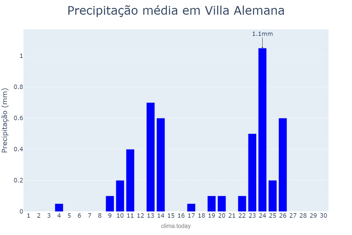 Precipitação em novembro em Villa Alemana, Valparaíso, CL