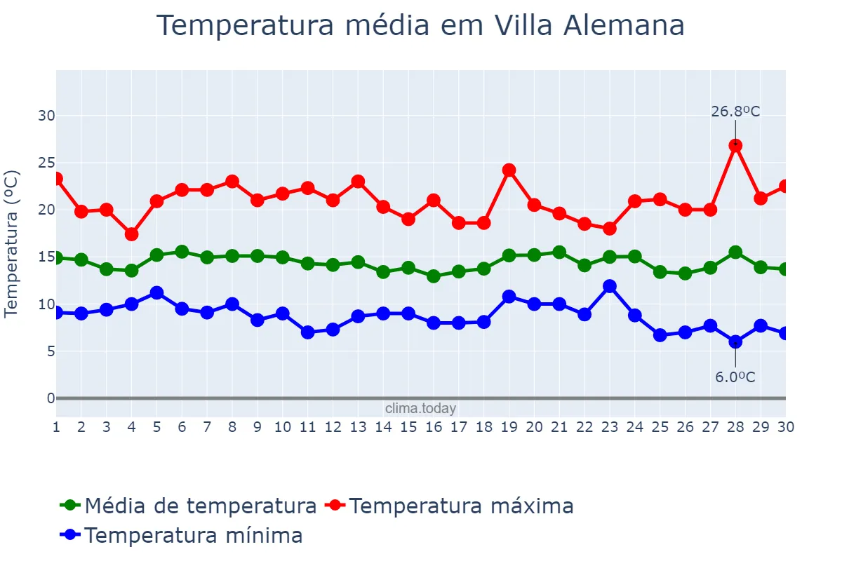 Temperatura em abril em Villa Alemana, Valparaíso, CL