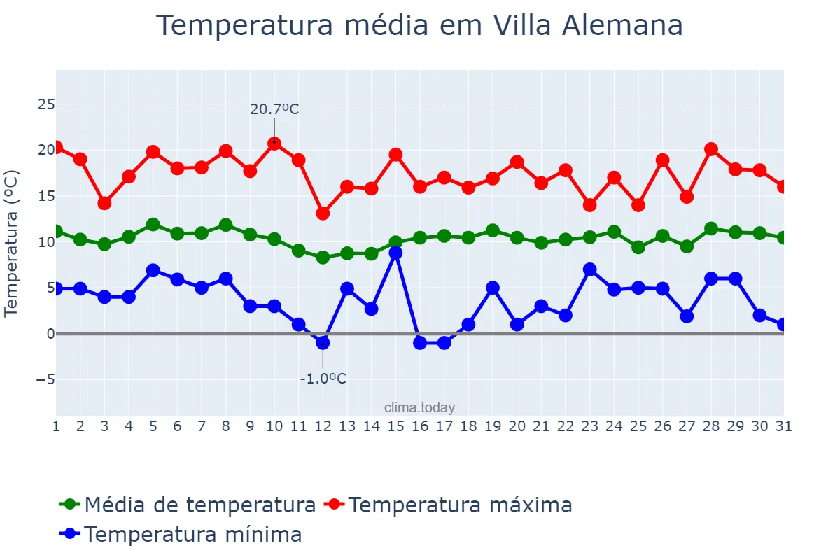 Temperatura em agosto em Villa Alemana, Valparaíso, CL