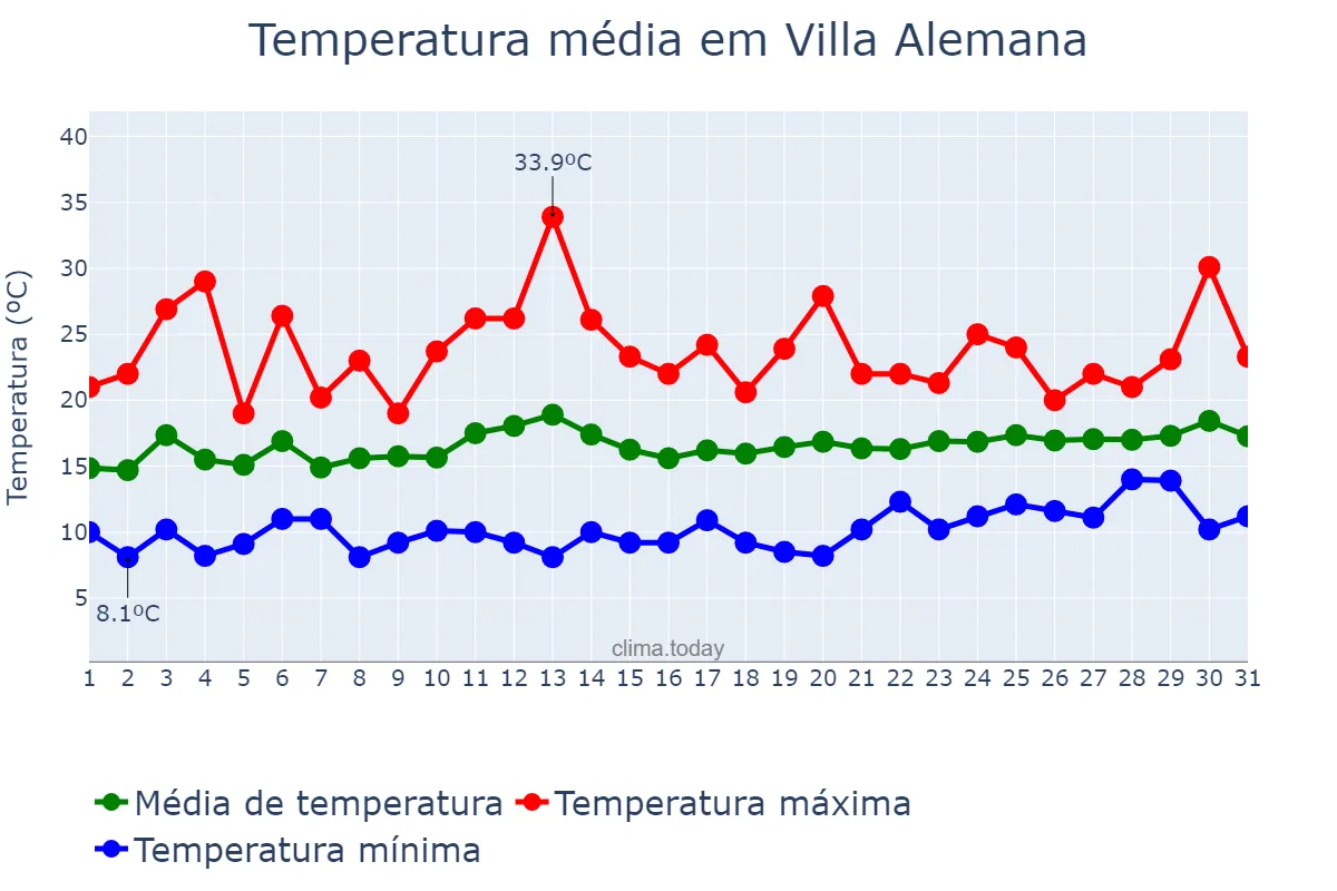 Temperatura em dezembro em Villa Alemana, Valparaíso, CL