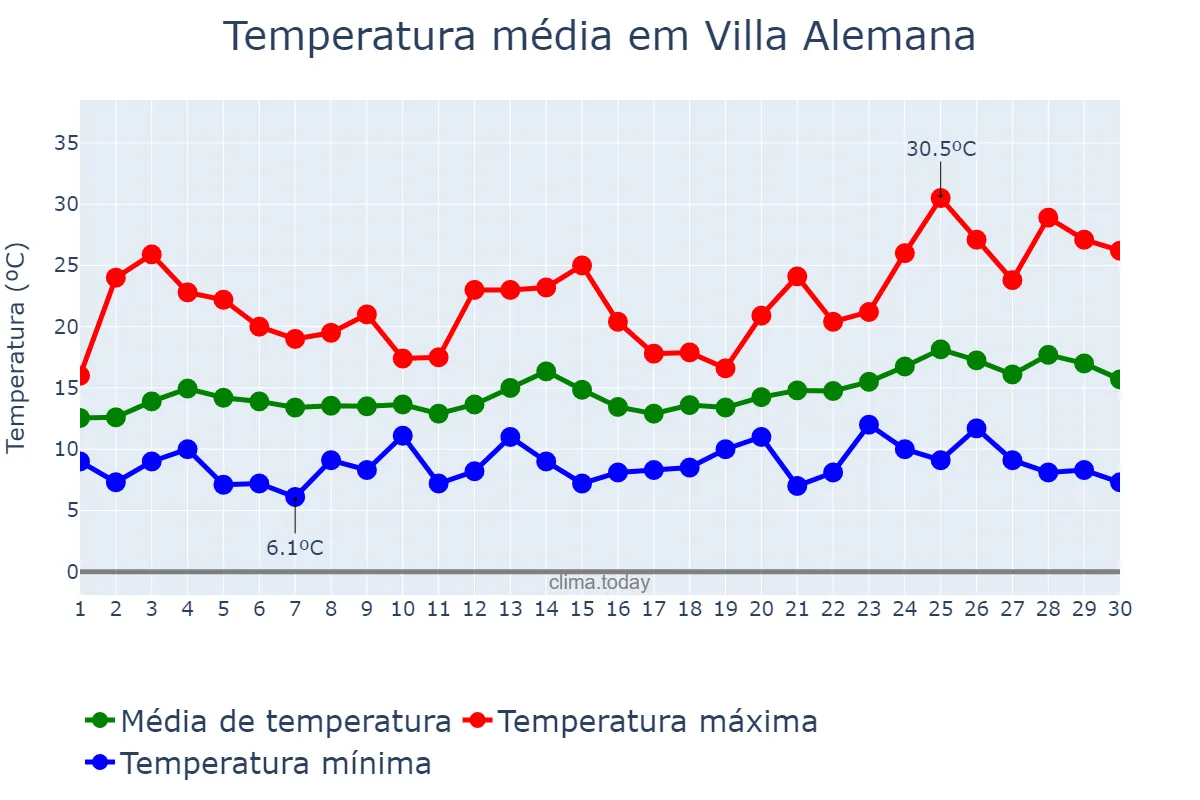 Temperatura em novembro em Villa Alemana, Valparaíso, CL