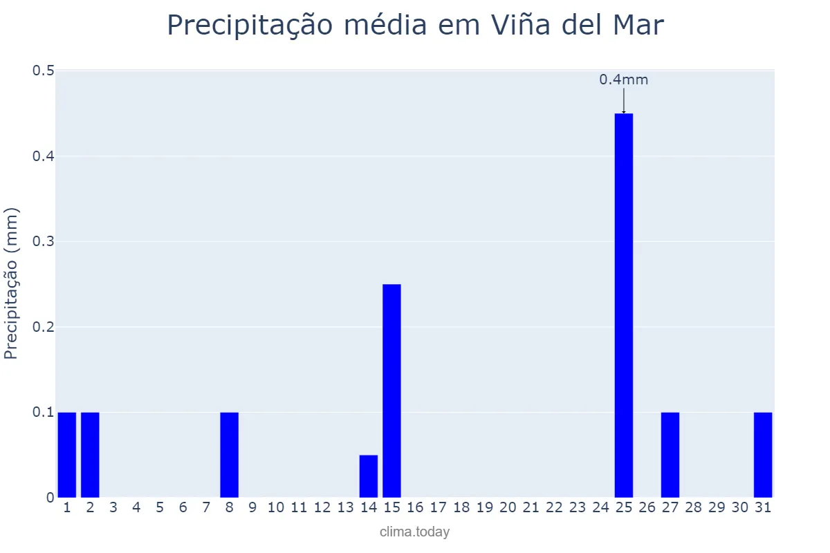 Precipitação em marco em Viña del Mar, Valparaíso, CL