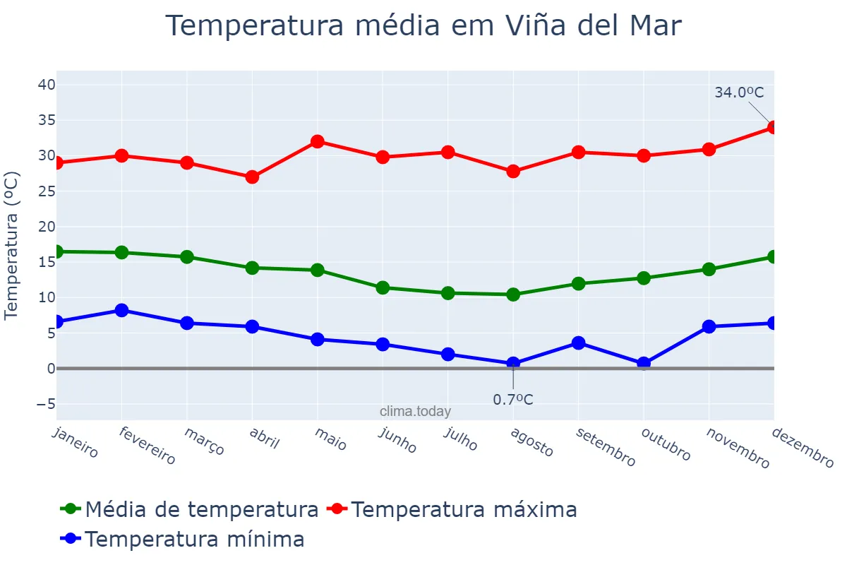Temperatura anual em Viña del Mar, Valparaíso, CL