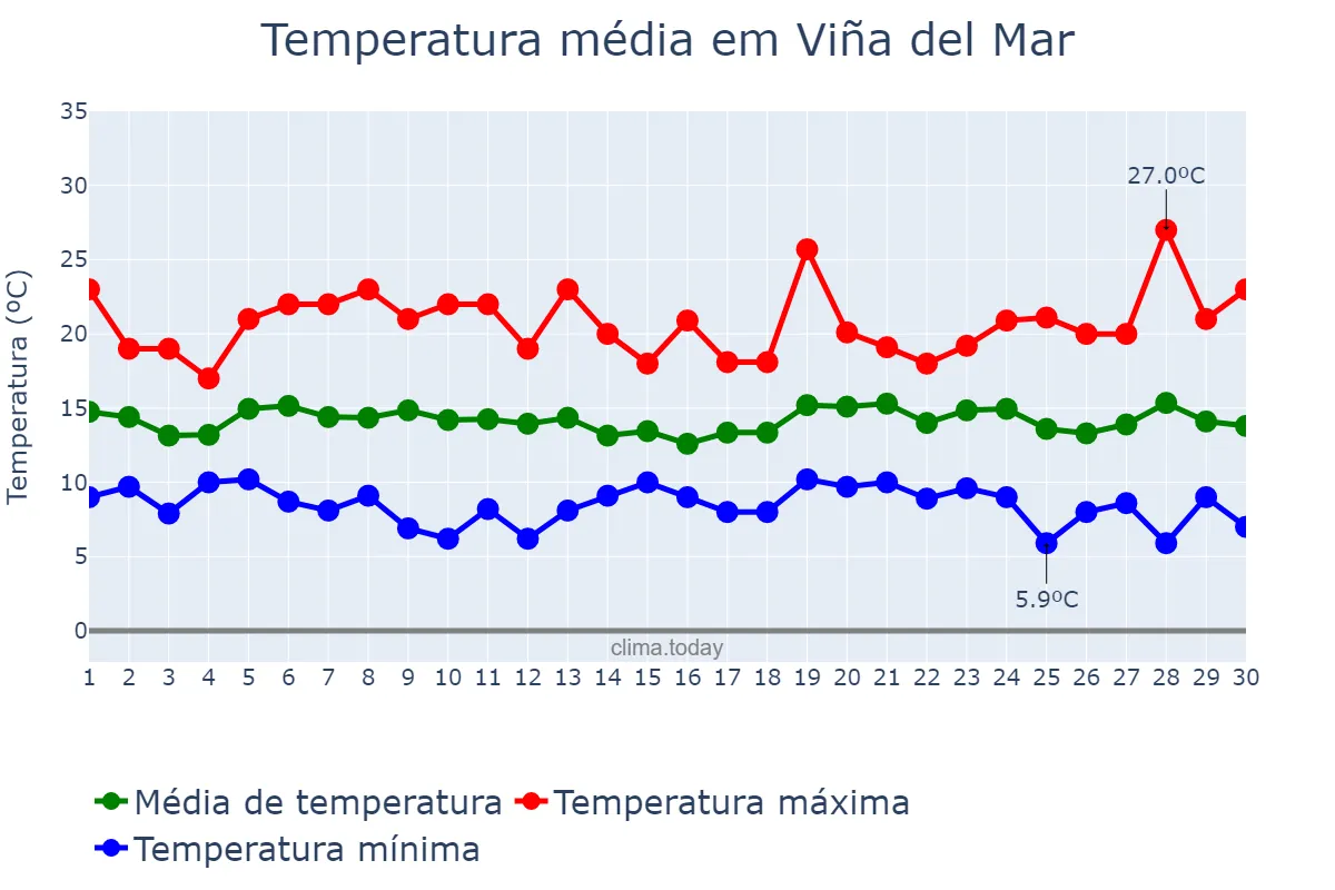 Temperatura em abril em Viña del Mar, Valparaíso, CL
