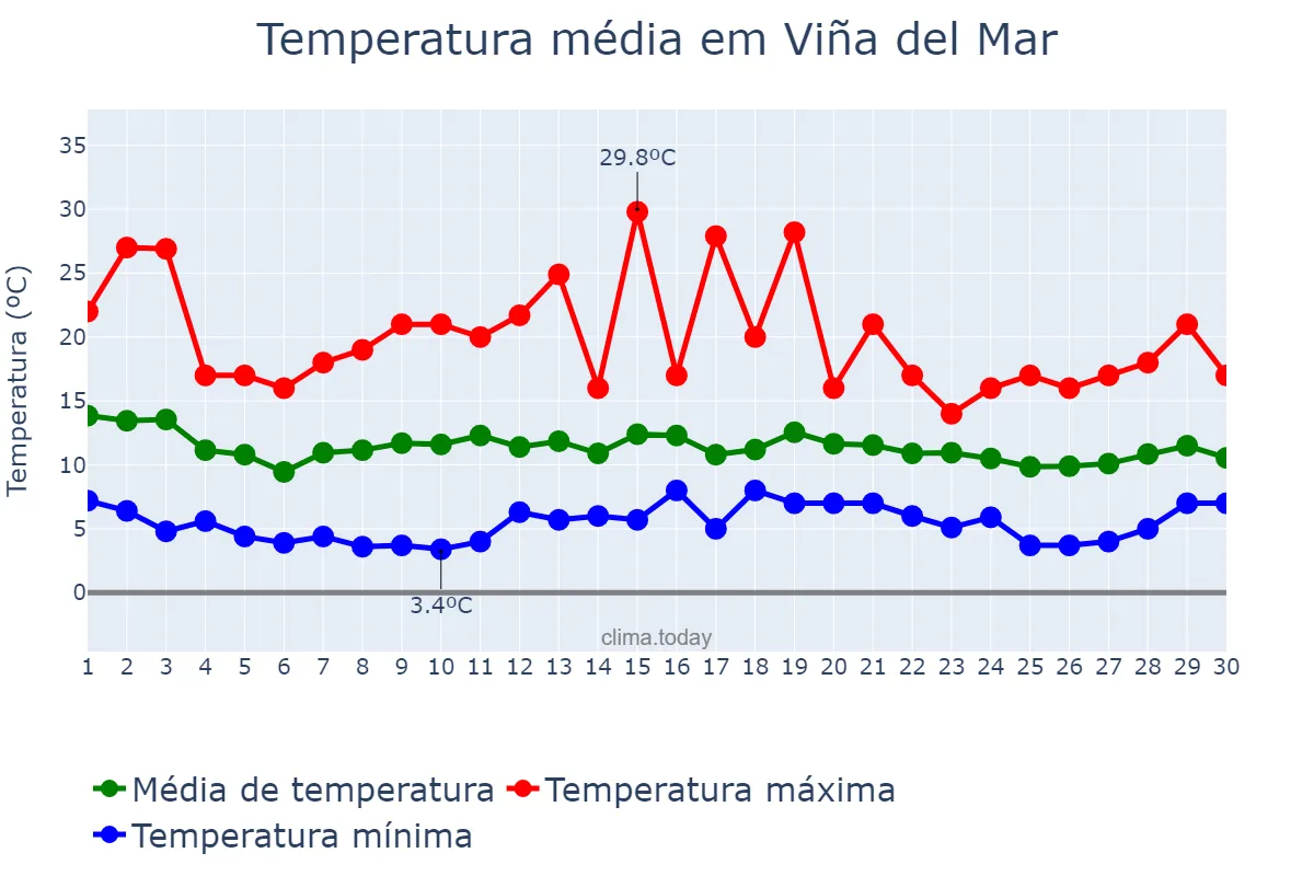 Temperatura em junho em Viña del Mar, Valparaíso, CL