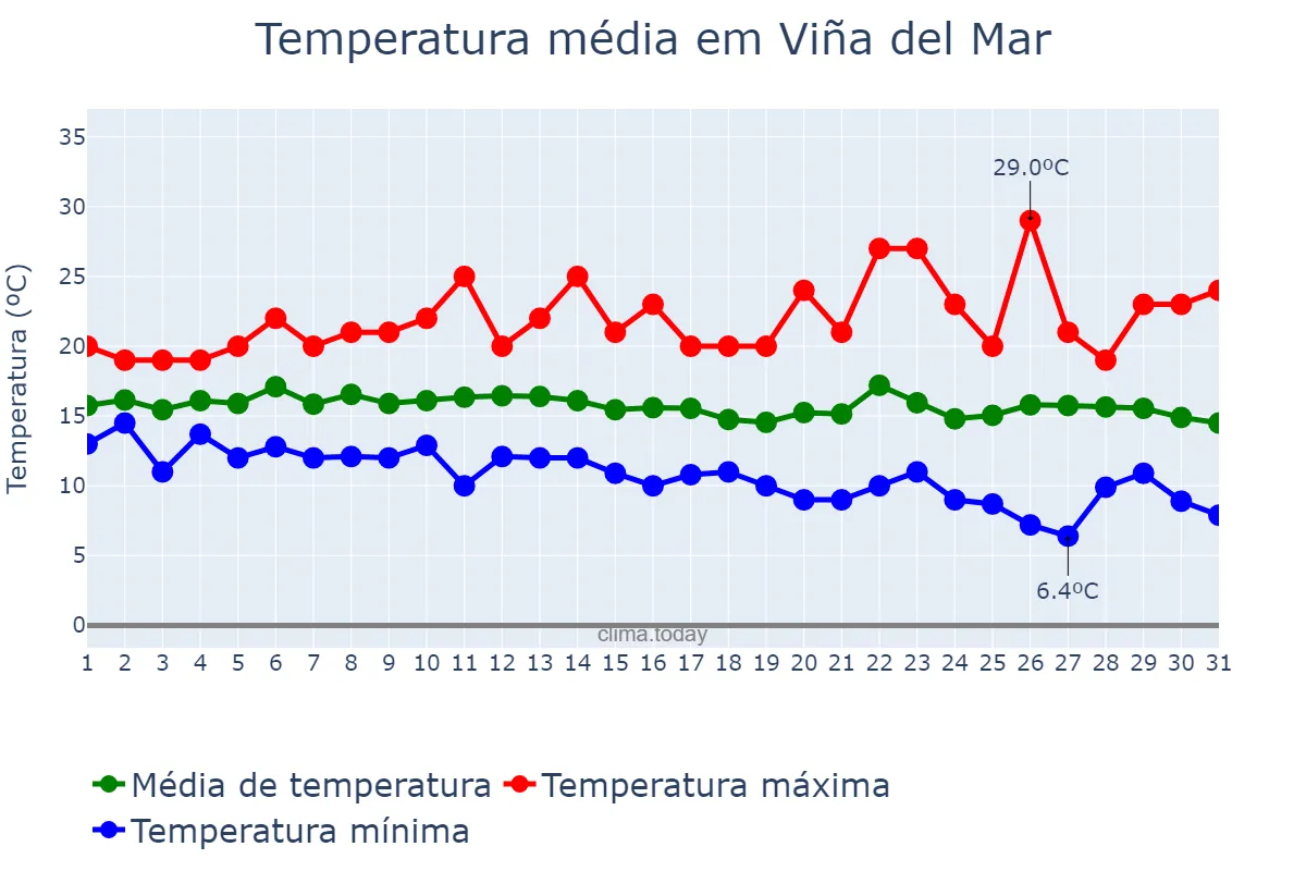 Temperatura em marco em Viña del Mar, Valparaíso, CL