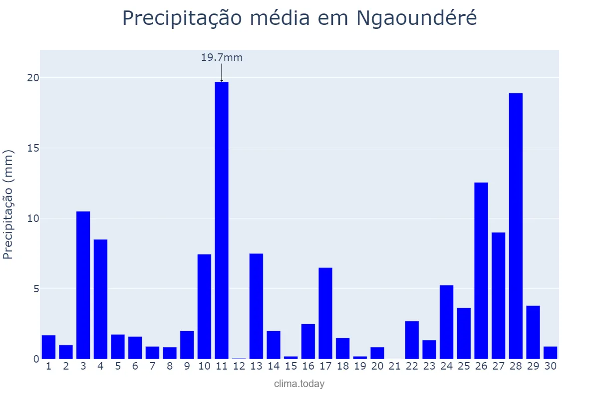 Precipitação em abril em Ngaoundéré, Adamaoua, CM