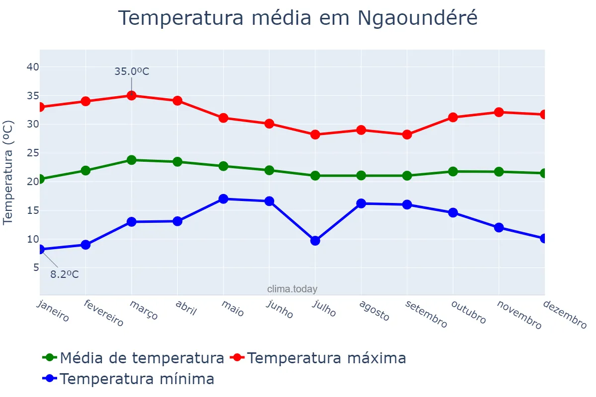 Temperatura anual em Ngaoundéré, Adamaoua, CM