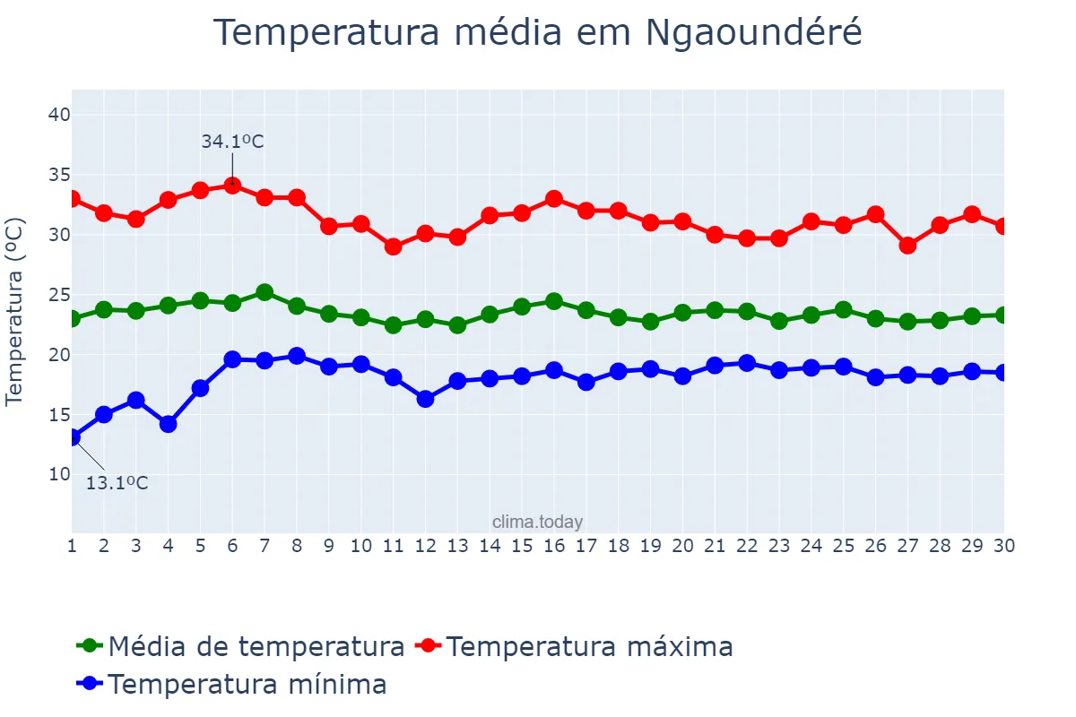 Temperatura em abril em Ngaoundéré, Adamaoua, CM