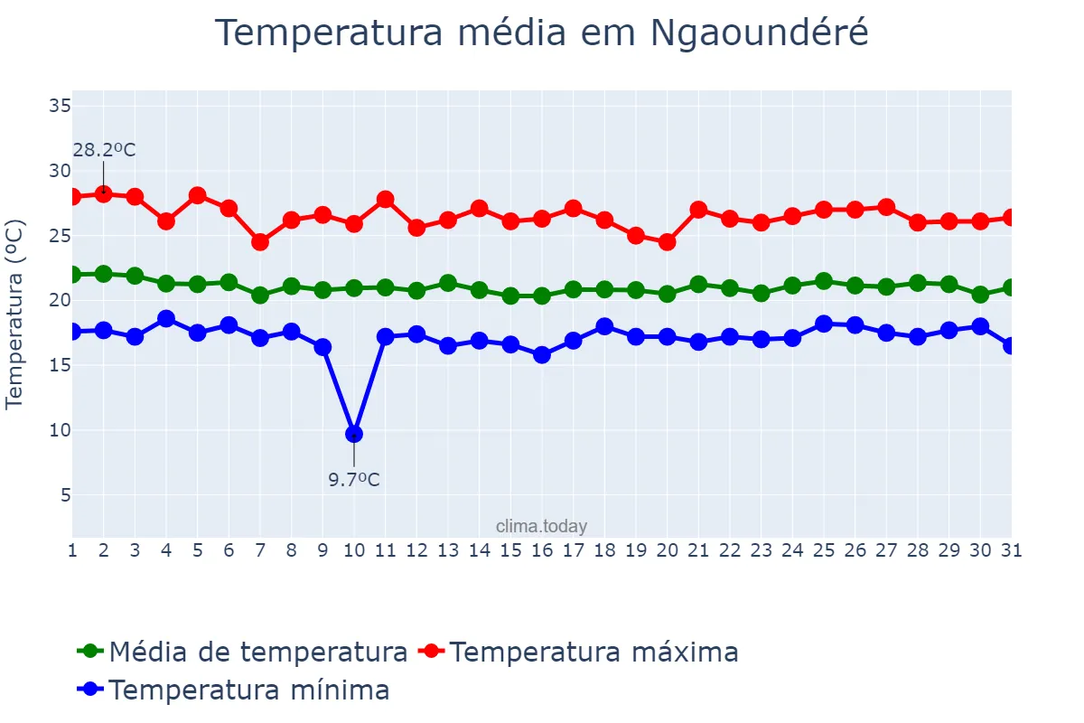 Temperatura em julho em Ngaoundéré, Adamaoua, CM