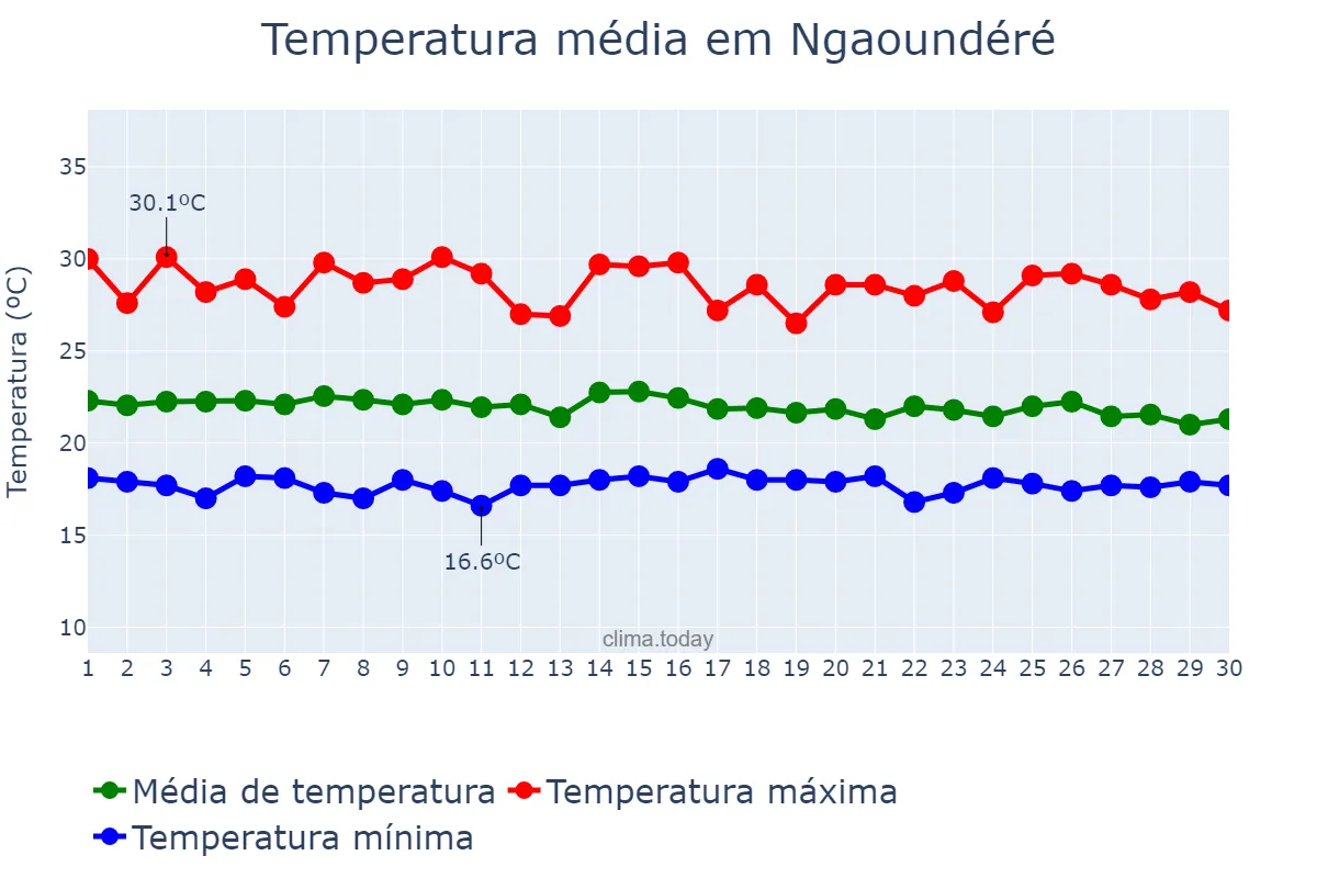 Temperatura em junho em Ngaoundéré, Adamaoua, CM