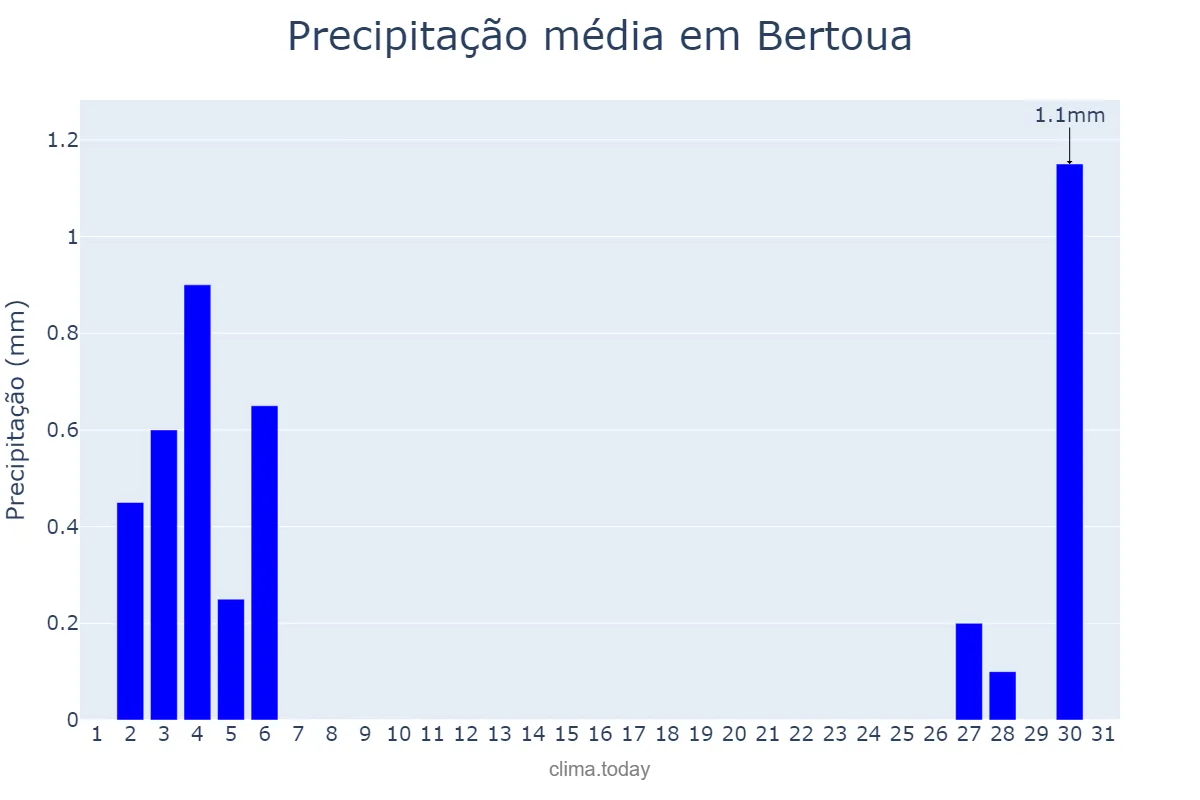 Precipitação em janeiro em Bertoua, Est, CM