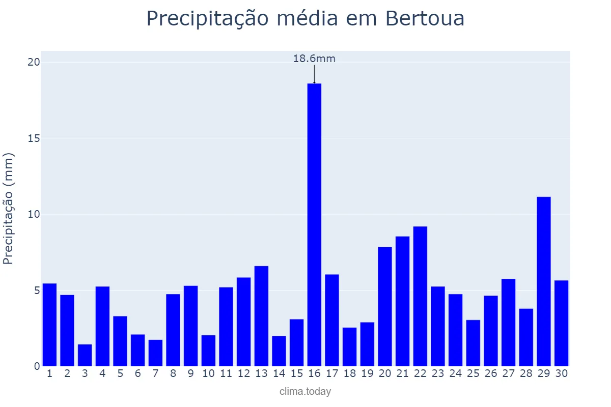 Precipitação em junho em Bertoua, Est, CM