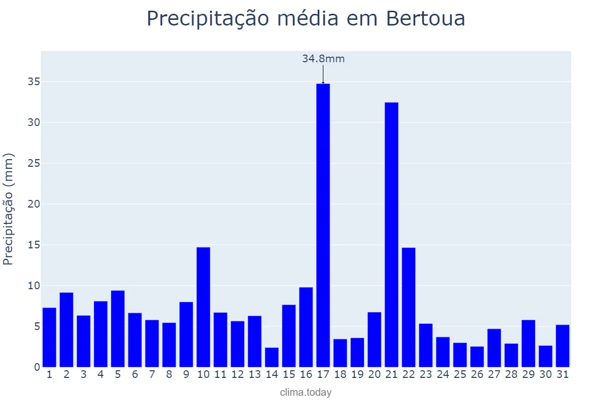 Precipitação em maio em Bertoua, Est, CM
