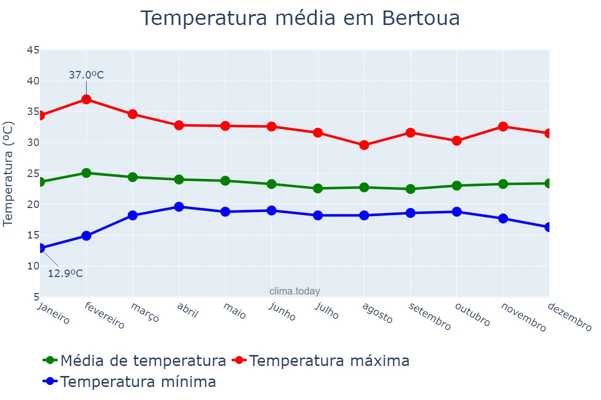 Temperatura anual em Bertoua, Est, CM