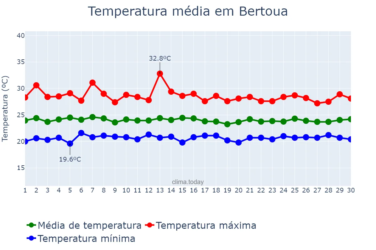 Temperatura em abril em Bertoua, Est, CM