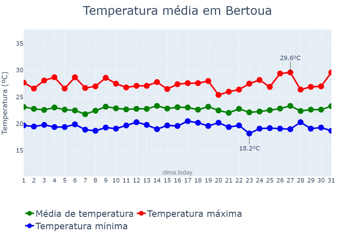 Temperatura em agosto em Bertoua, Est, CM