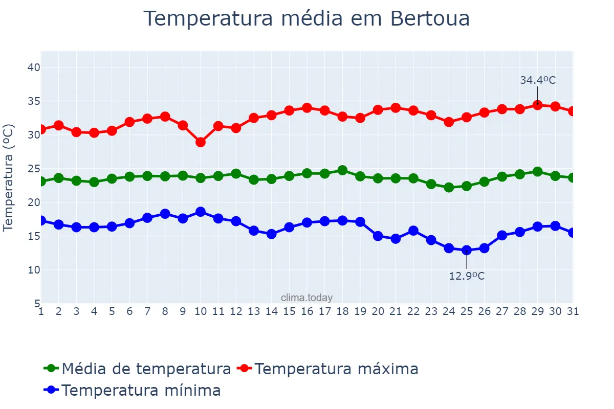 Temperatura em janeiro em Bertoua, Est, CM