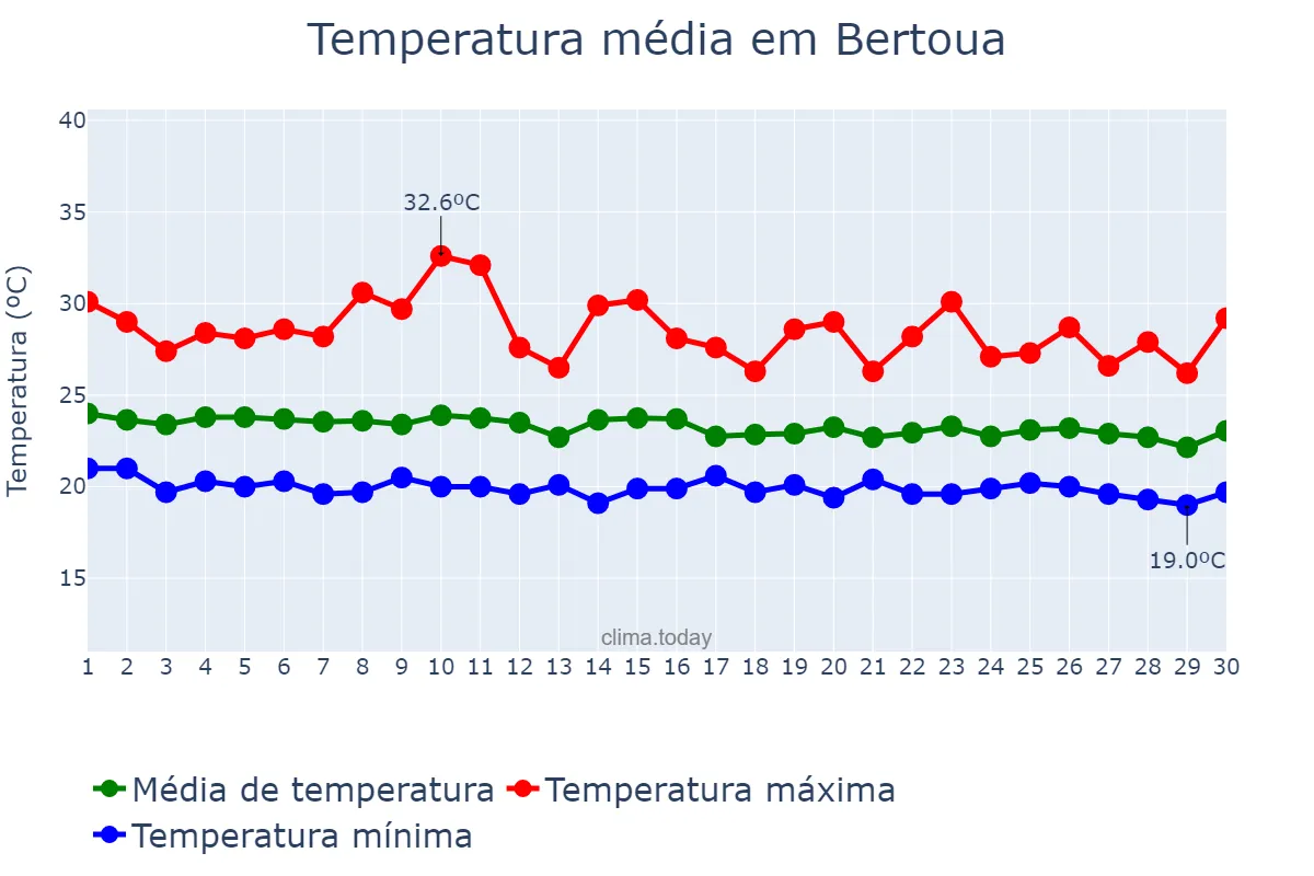 Temperatura em junho em Bertoua, Est, CM