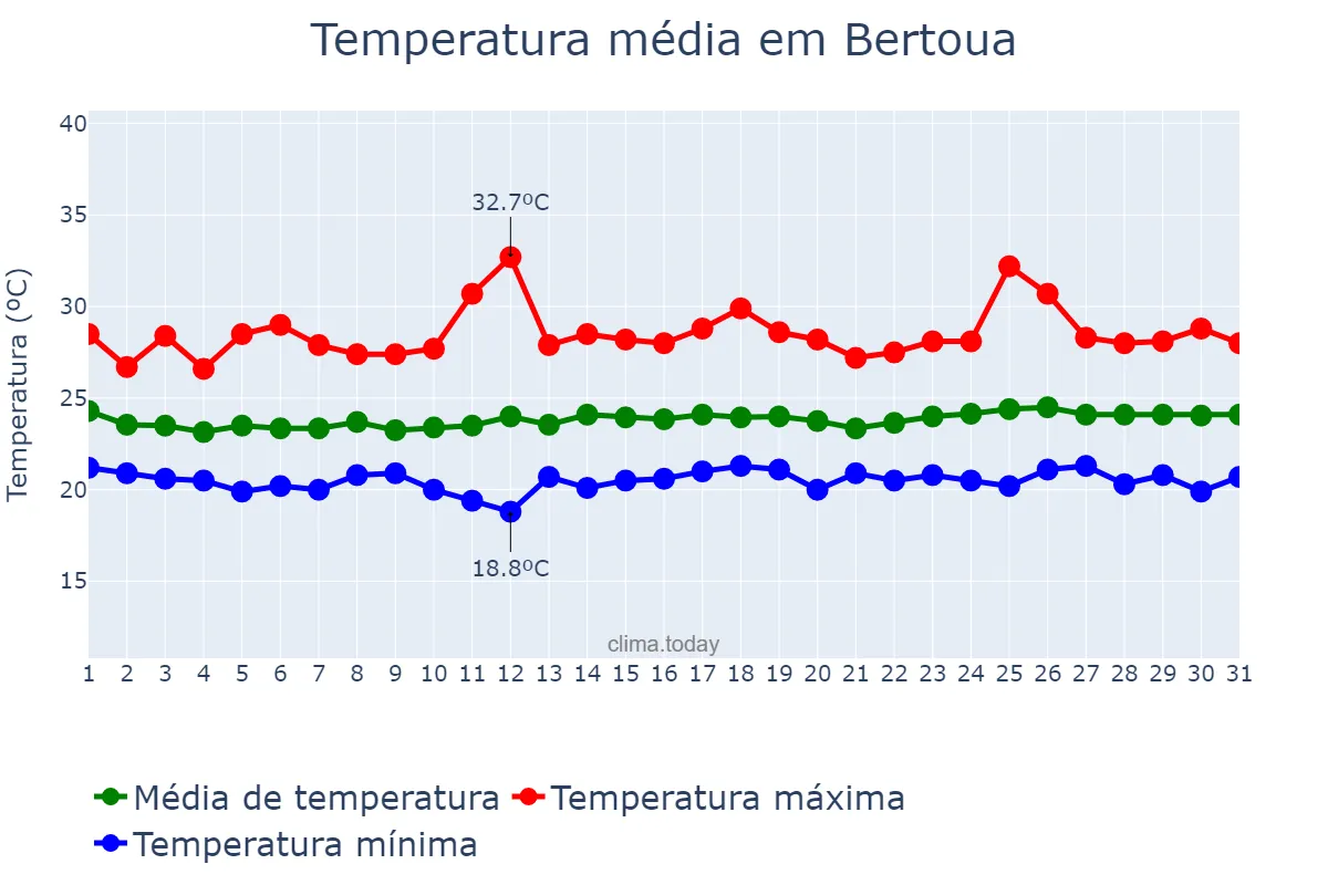 Temperatura em maio em Bertoua, Est, CM
