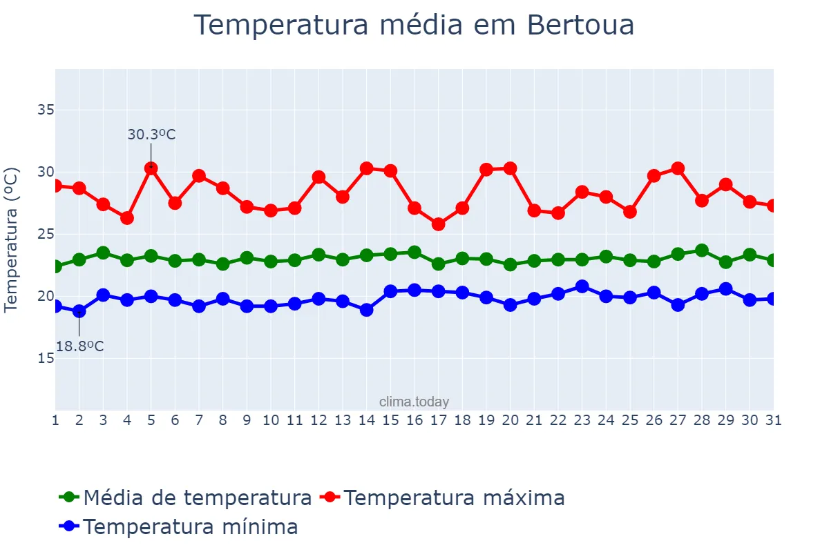 Temperatura em outubro em Bertoua, Est, CM