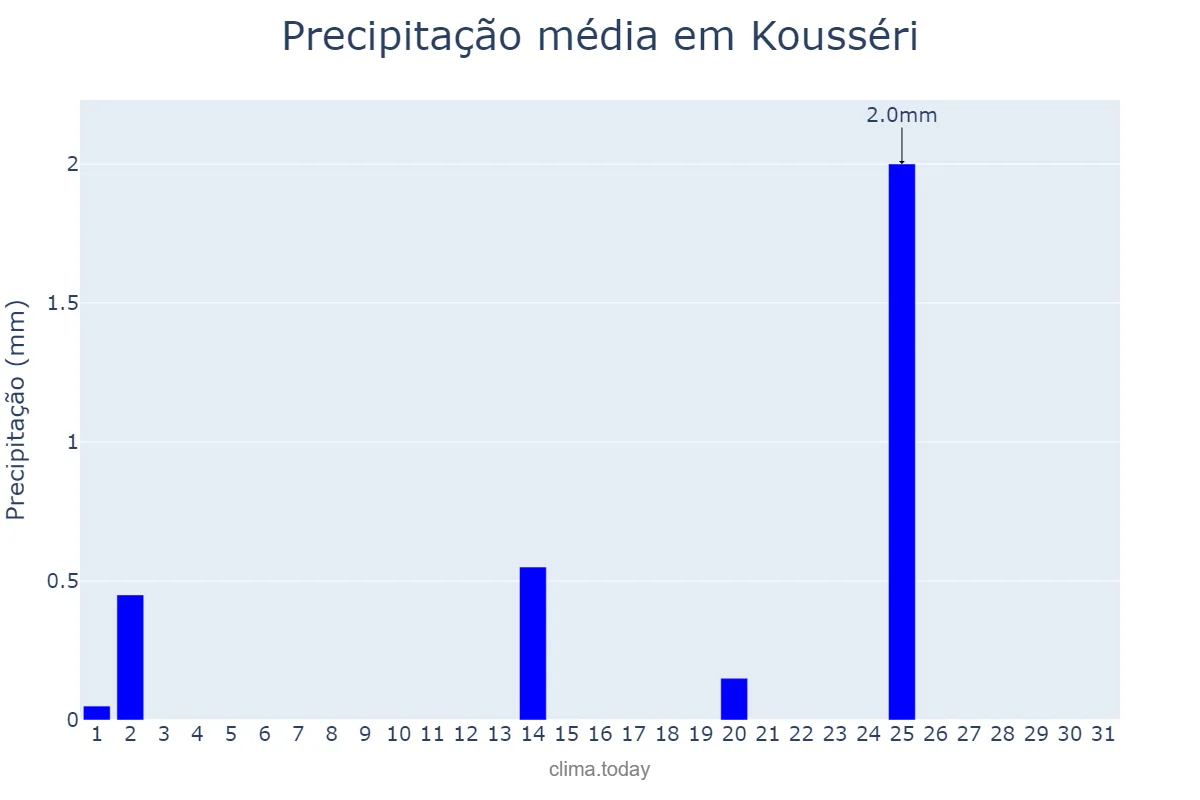Precipitação em maio em Kousséri, Extrême-Nord, CM