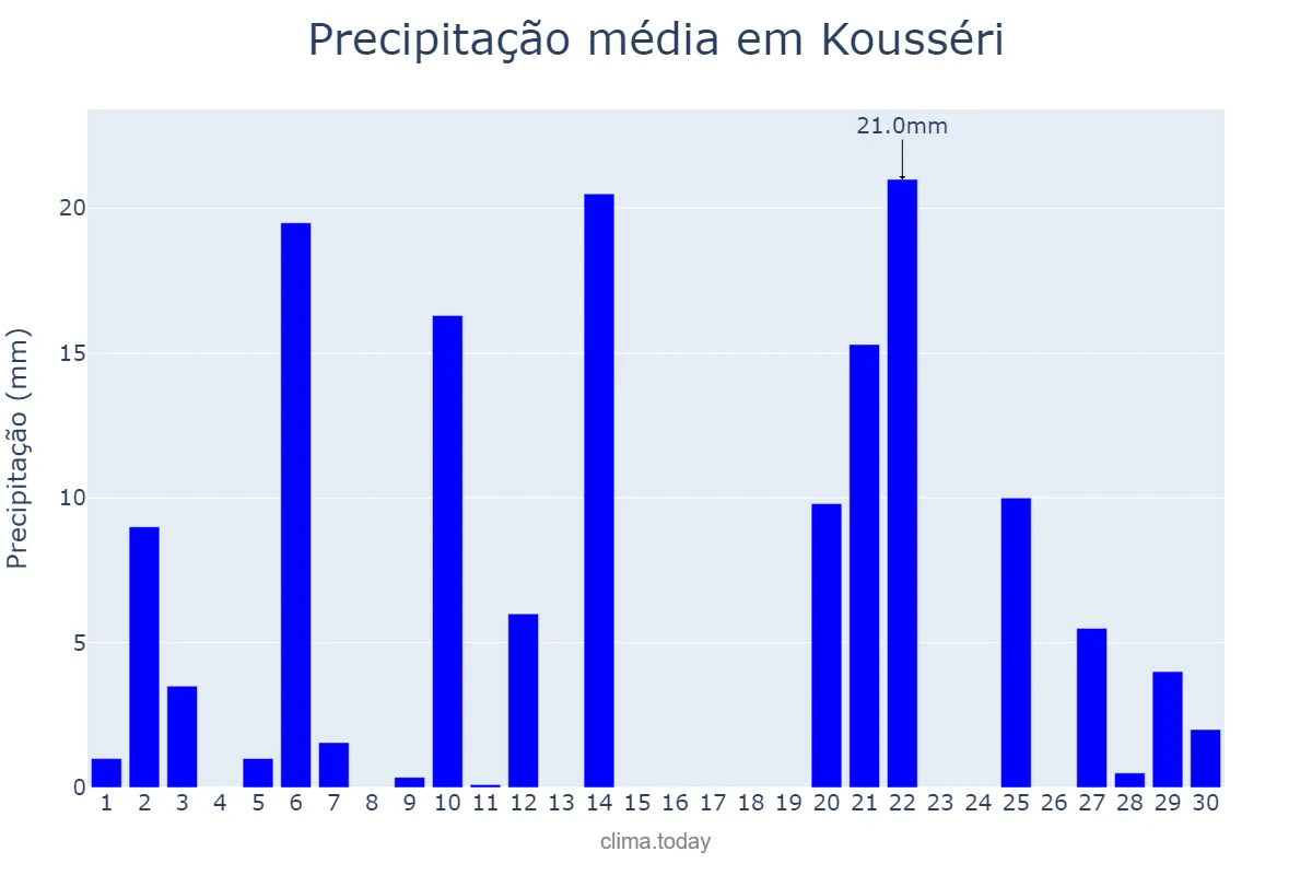 Precipitação em setembro em Kousséri, Extrême-Nord, CM