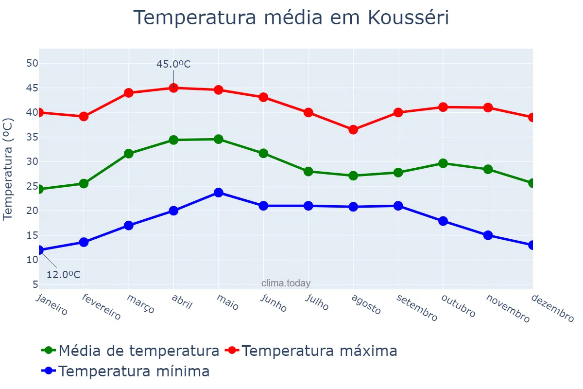 Temperatura anual em Kousséri, Extrême-Nord, CM
