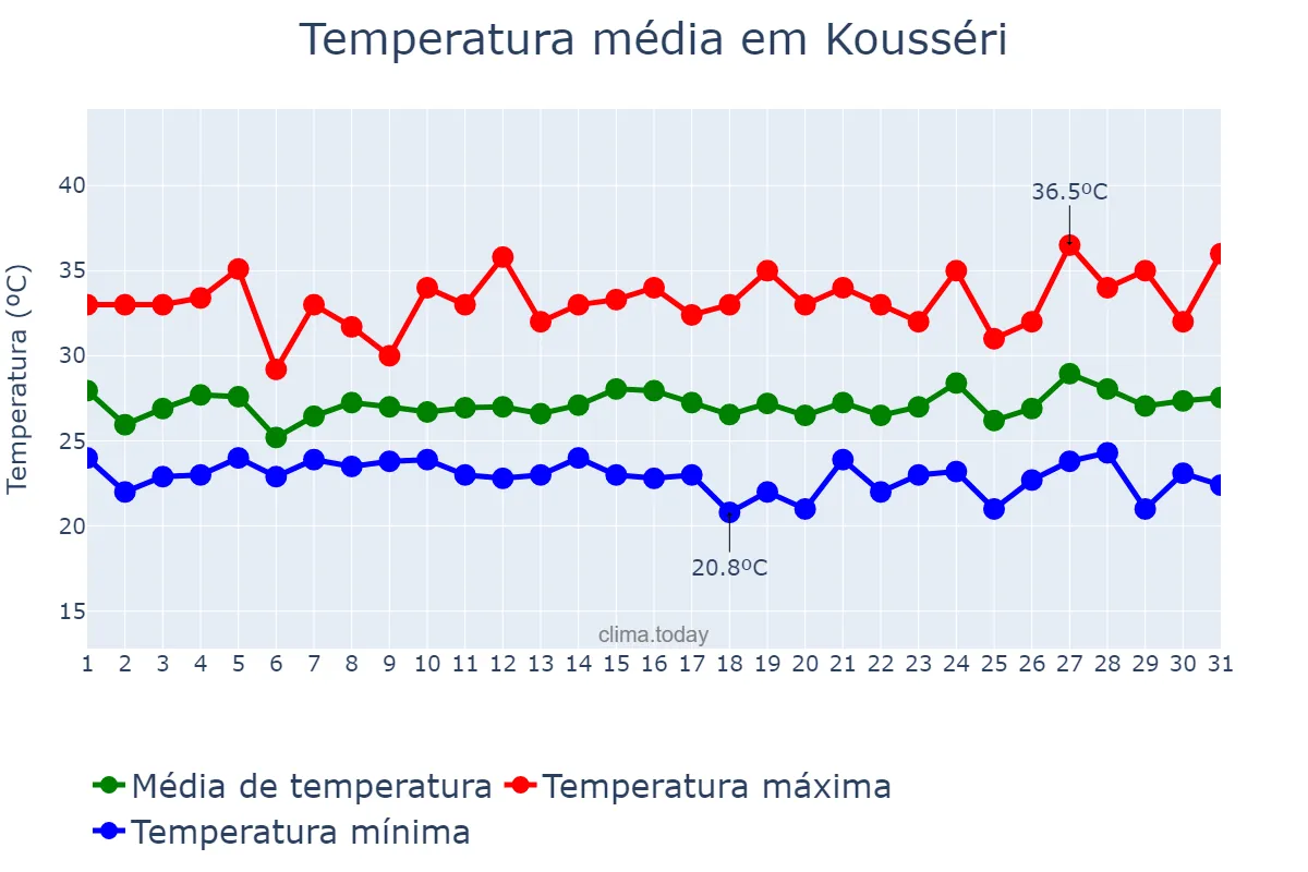 Temperatura em agosto em Kousséri, Extrême-Nord, CM
