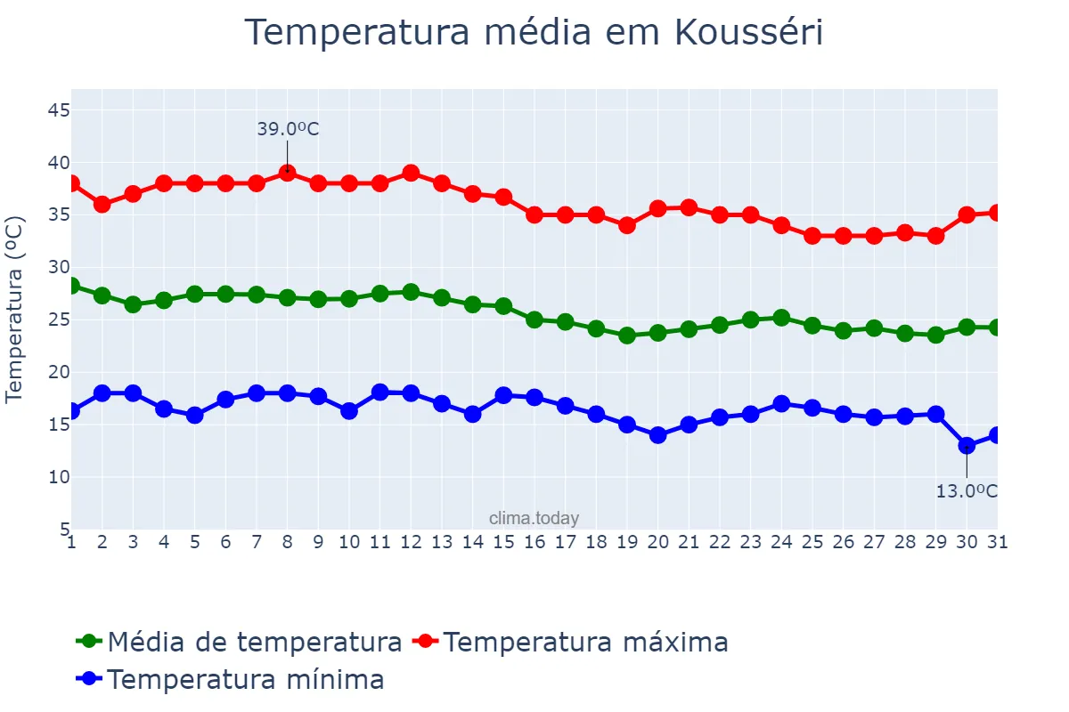 Temperatura em dezembro em Kousséri, Extrême-Nord, CM