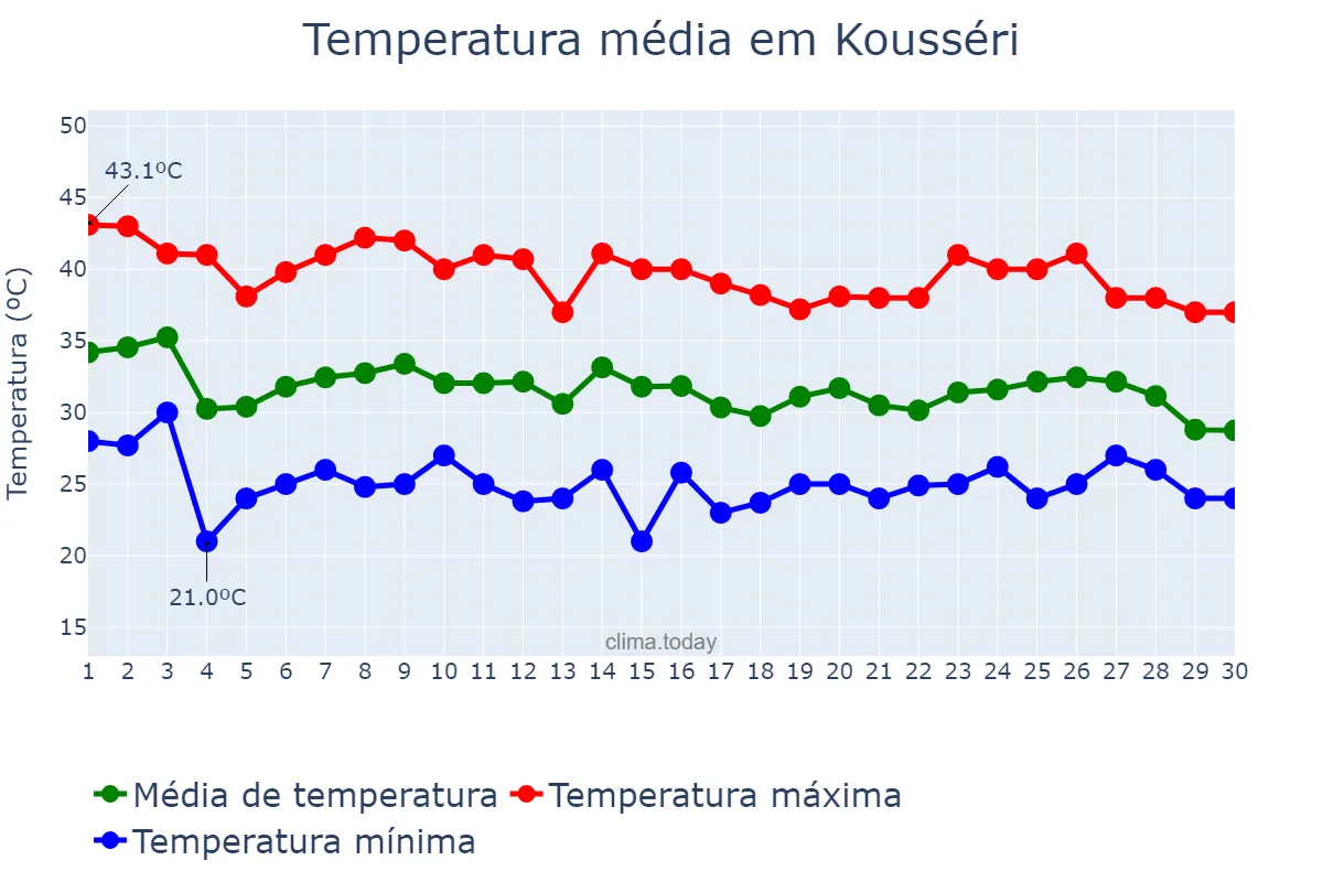 Temperatura em junho em Kousséri, Extrême-Nord, CM