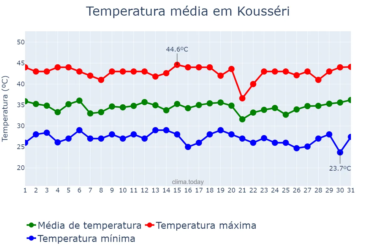 Temperatura em maio em Kousséri, Extrême-Nord, CM