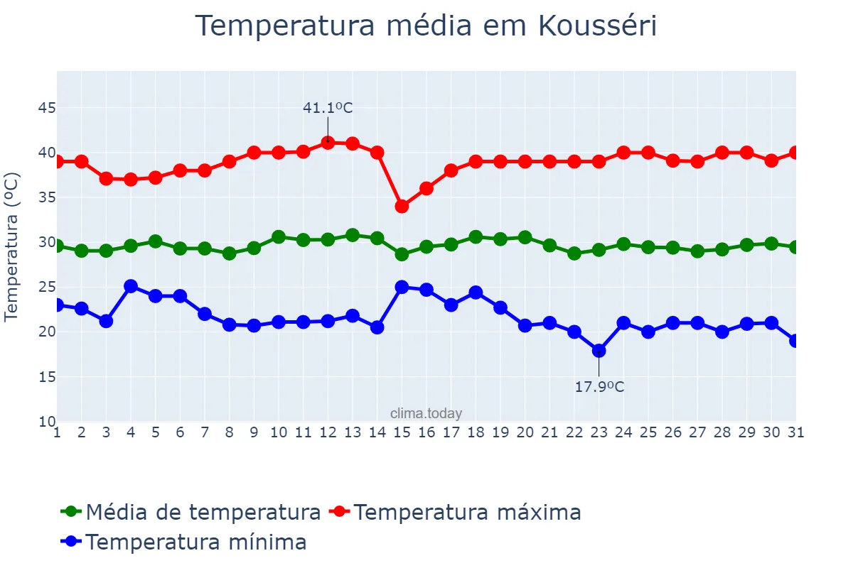 Temperatura em outubro em Kousséri, Extrême-Nord, CM