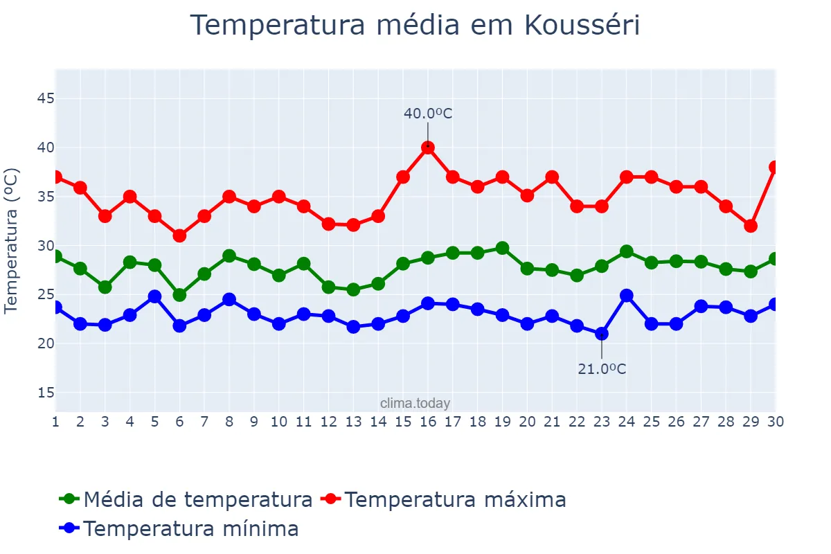 Temperatura em setembro em Kousséri, Extrême-Nord, CM