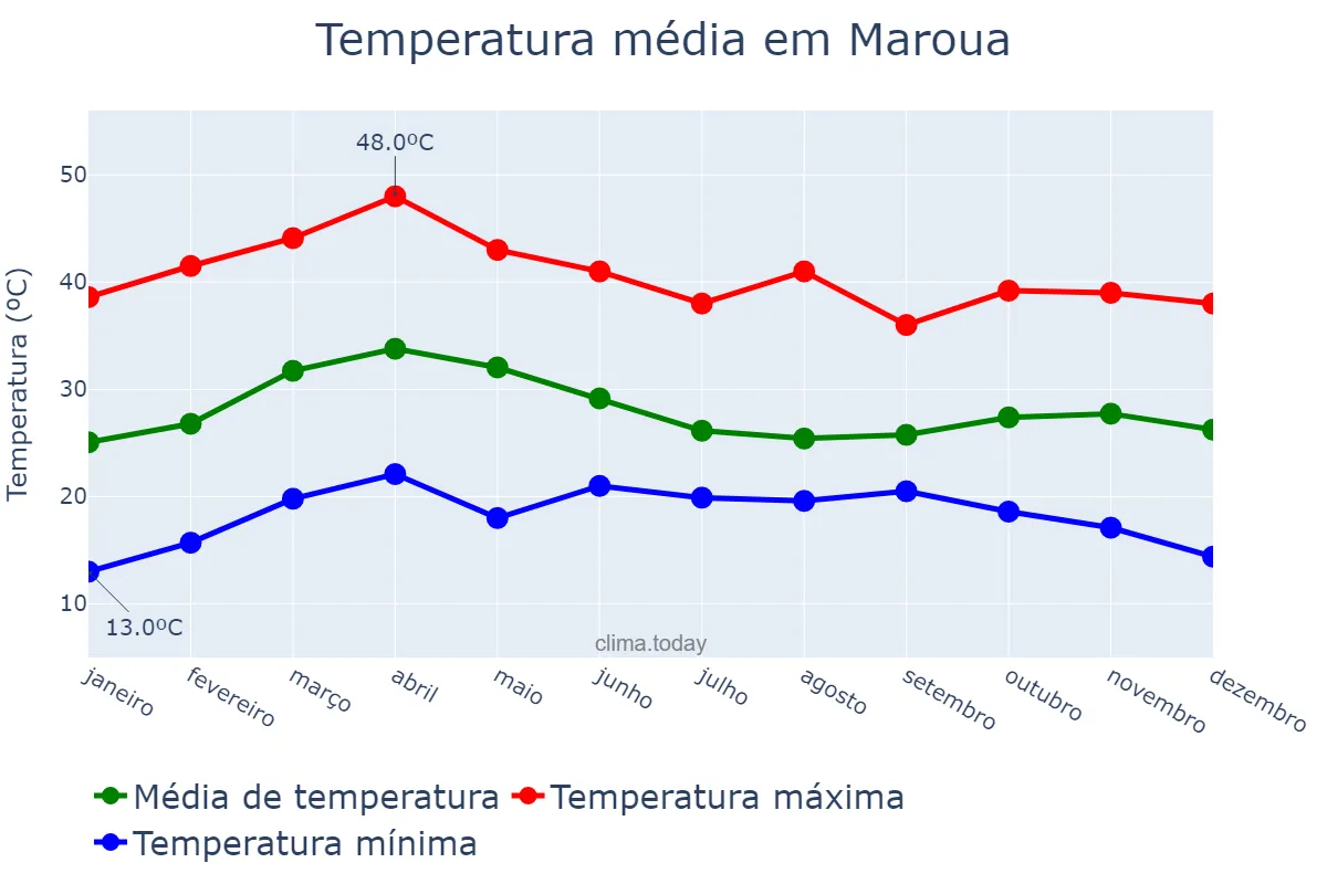 Temperatura anual em Maroua, Extrême-Nord, CM