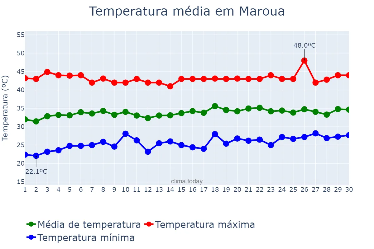 Temperatura em abril em Maroua, Extrême-Nord, CM
