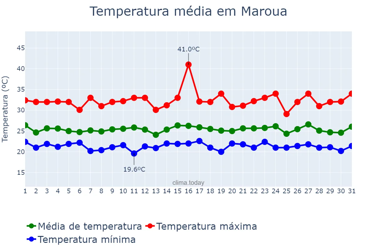 Temperatura em agosto em Maroua, Extrême-Nord, CM
