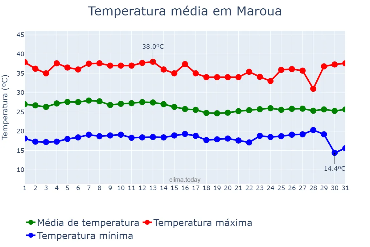 Temperatura em dezembro em Maroua, Extrême-Nord, CM