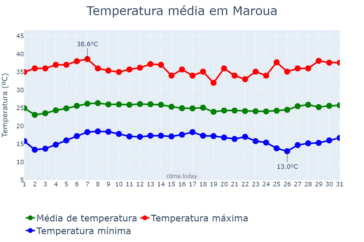 Temperatura em janeiro em Maroua, Extrême-Nord, CM